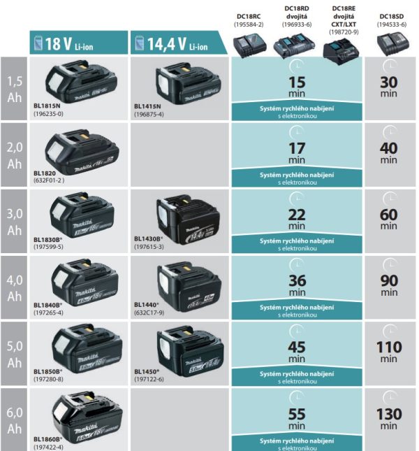 nabíječka Li-ion 1xLXT+ 1xCXT DC18RE 12/18V pro rychlé nabíjení